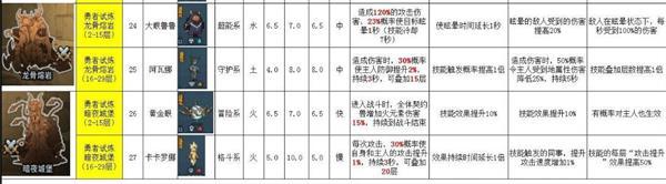 提灯与地下城宠物排名 宠物强度排行大全