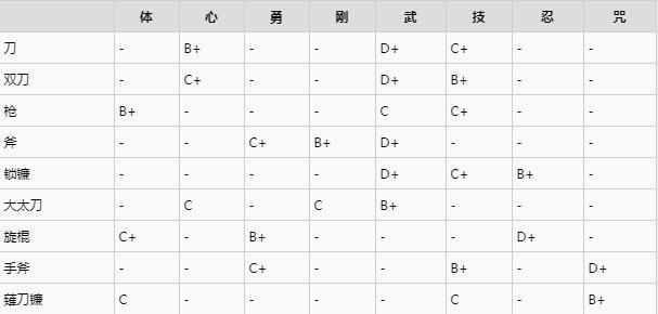 仁王2加点推荐 加点收益计算