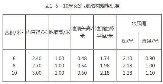 养猪场沼气池设计（图解） 500头猪要多大沼气池