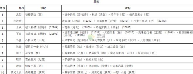 奇迹暖暖卷三2高分搭配攻略