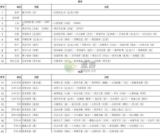 奇迹暖暖卷三2高分搭配攻略