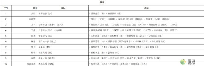 奇迹暖暖城堡探险高分搭配攻略