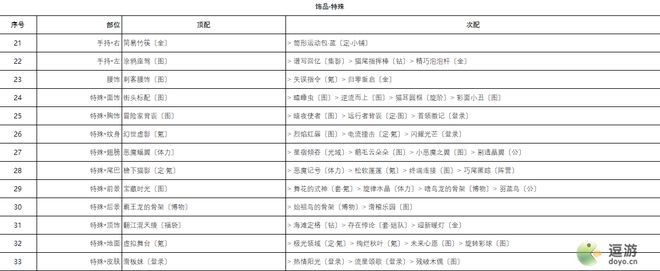 奇迹暖暖城堡探险高分搭配攻略