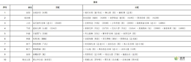 奇迹暖暖柔声鼓舞高分搭配攻略