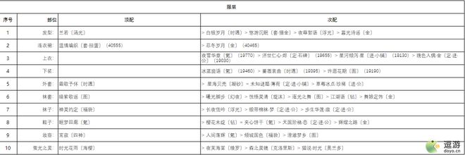 奇迹暖暖芳菲奇旅香氛之梦高分搭配攻略