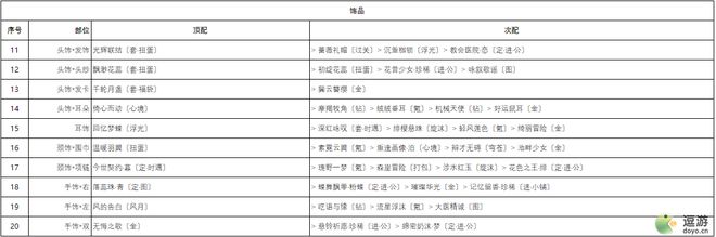 奇迹暖暖芳菲奇旅香氛之梦高分搭配攻略