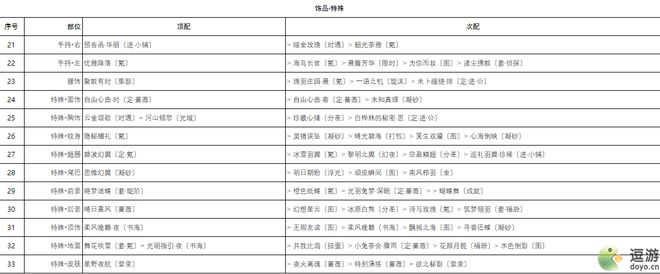 奇迹暖暖芳菲奇旅香氛之梦高分搭配攻略