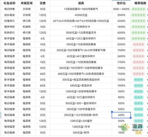 神仙道3高性价比氪金攻略