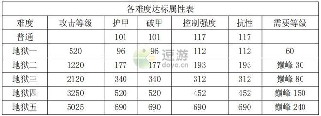 暗黑破坏神不朽难度属性对应一览