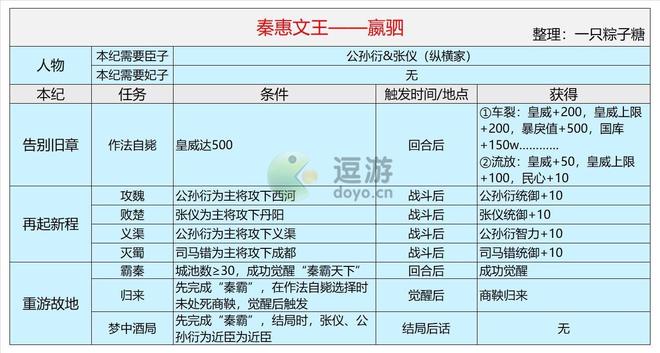 皇帝成长计划2秦惠文王赢驷本纪攻略