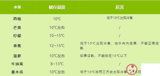 常见水果的最适宜保存温度 水果冷藏方法介绍