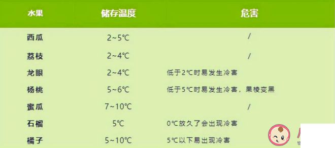 常见水果的最适宜保存温度 水果冷藏方法介绍