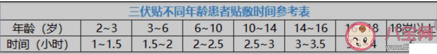 2022三伏贴多久贴一次 三伏贴怎么根据病症贴穴位