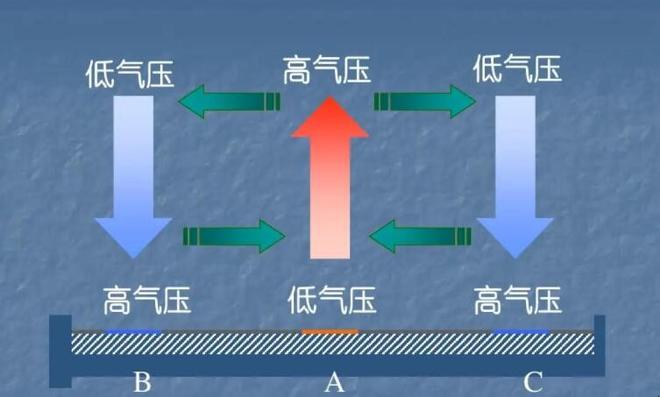 低气压和高气压的区别是什么