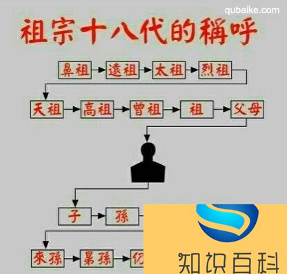 祖宗十八代同堂有吗