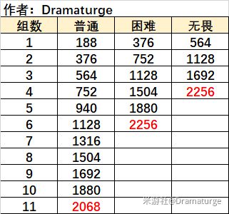 原神无尽骤战漩涡奏鸣曲通关攻略