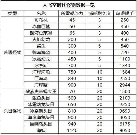 dnf大飞空时代活动全怪物战斗力