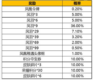 王者荣耀凤求凰保底多少钱