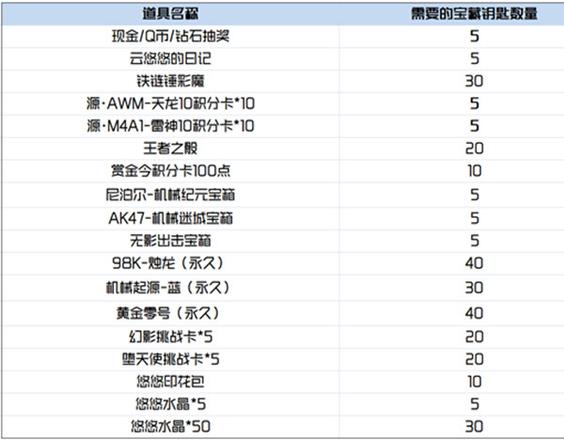 穿越火线手游悠悠水晶有什么用?