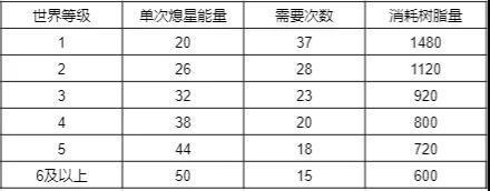 原神命定之星商店可以兑换什么？ 