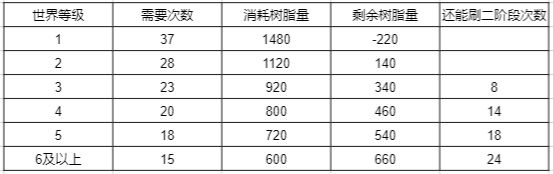 原神命定之星商店可以兑换什么？ 