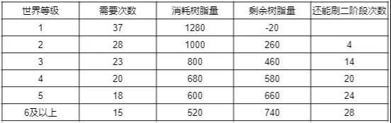 原神命定之星商店可以兑换什么？ 