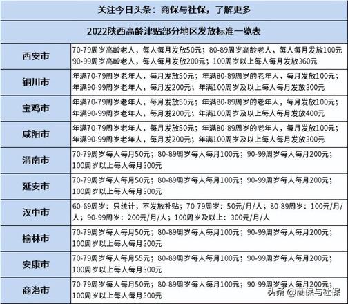 2022陕西省高龄津贴发放标准是多少？高龄津贴发放标准一览表