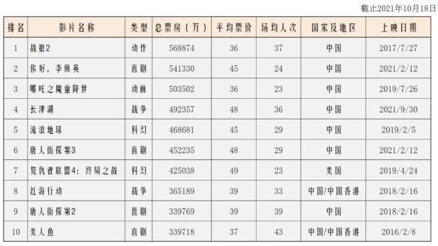 2021年中国电影票房排行榜实时总榜（票价最高的是美国科幻大片）