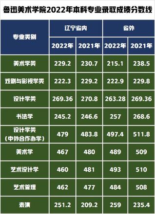 2021美术生高考录取分数线一览表（鲁迅美院录取分数线2020）