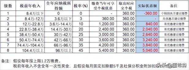 个人养老金账户和养老储蓄区别是什么（个人养老金税收优惠详解）