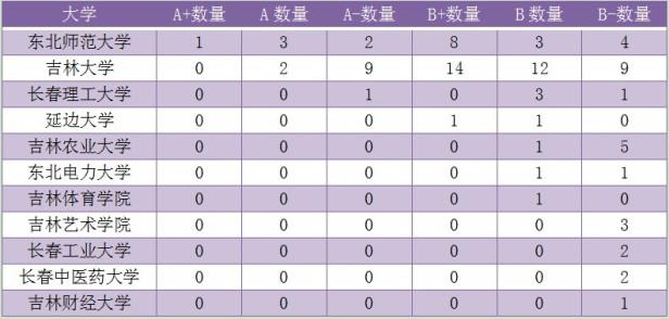 东北高校学科实力排名，辽宁省高校学科实力排名分析