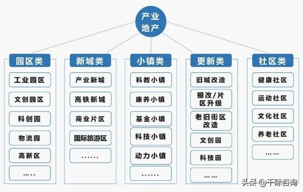 2022年产业地产发展前景（产业地产研究报告概况）