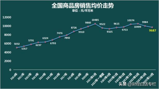 全国房价走势继续探底回到三四年前，2023年房价走势会如何？