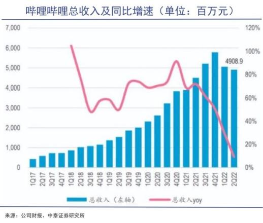 谁在搞垮b站，虽然提升B站和UP主盈利能力的方法有很多