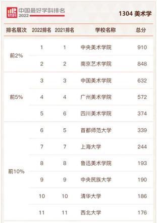 2022美术学专业排名前十的高校：61所大学进入榜单