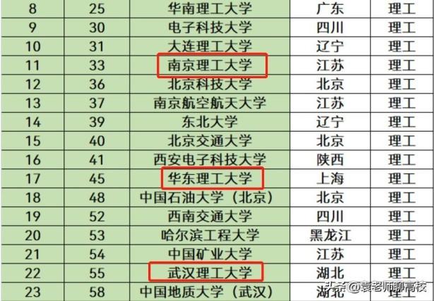 南京理工大学、华东理工大学和武汉理工大学哪个好？