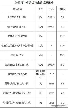 最新中国主要城市gdp出炉！石家庄又第一了