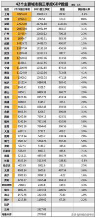 最新中国主要城市gdp出炉！石家庄又第一了