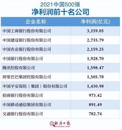 工行为什么叫宇宙行？财富500强中工行排名全球第一名