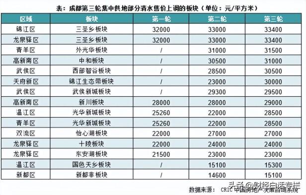 成都楼市最新消息或转折点出现，成都房价正在转向中