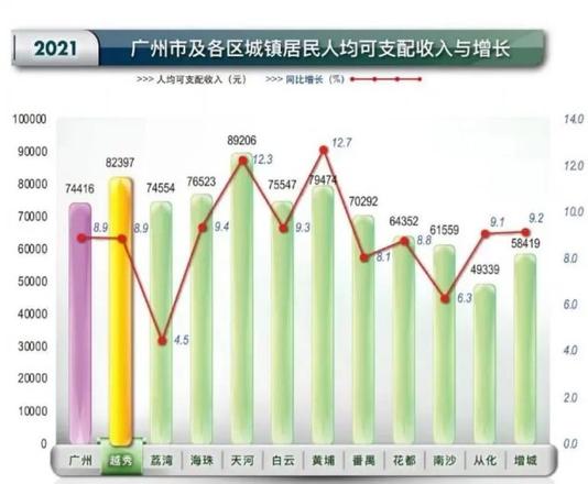 广州三季度gdp排名出炉（广州各区人口密度排名一览）