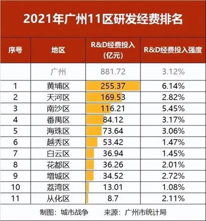 广州三季度gdp排名出炉（广州各区人口密度排名一览）