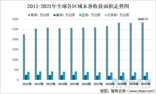 非洲种水稻吗？非洲人有多喜欢种植木薯？