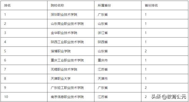 好的专科大学有哪些学校（2022年全国专科院校排名前十榜单）