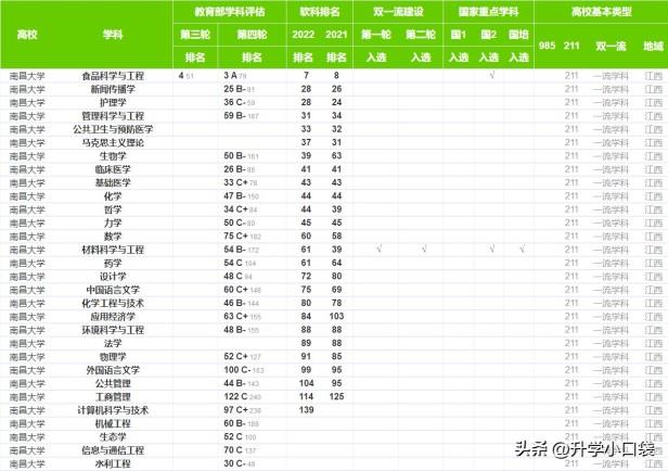 南昌大学是985还是211，南昌大学往届本科生就业去向盘点？