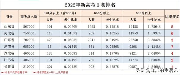 全国高考题目都一样吗（新高考I卷哪个省份得最好）