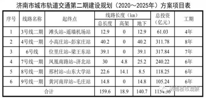 济南地铁9号线什么时候动工（济南地铁9号线沿线站点一览）