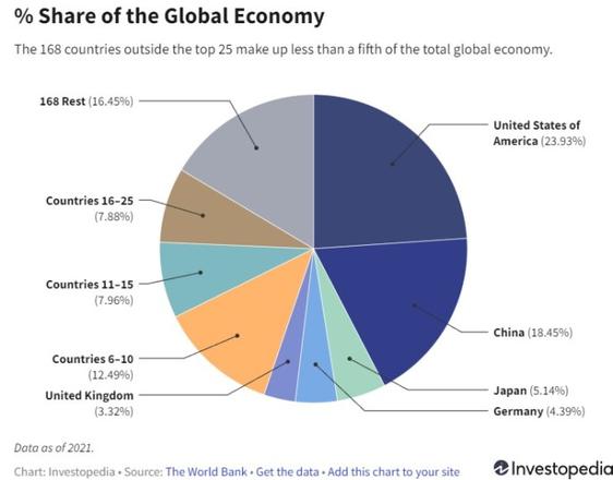 目前中国是世界第几大经济体(全球各国GDP总量排名)