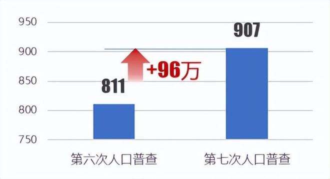 沈阳常住人口总数2022（东北各城市七普人口数据）