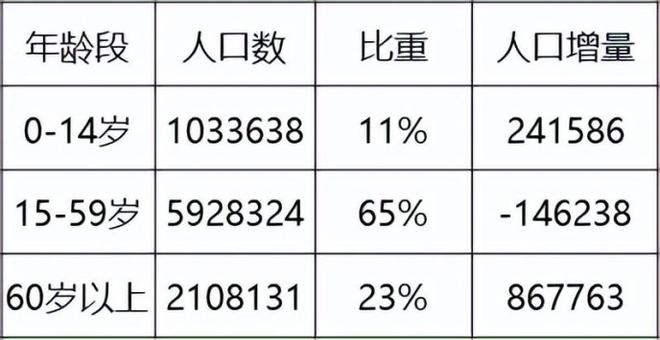 沈阳常住人口总数2022（东北各城市七普人口数据）